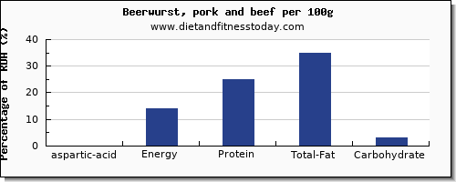 aspartic acid and nutrition facts in beer per 100g